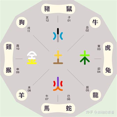 方位五行屬性|五行